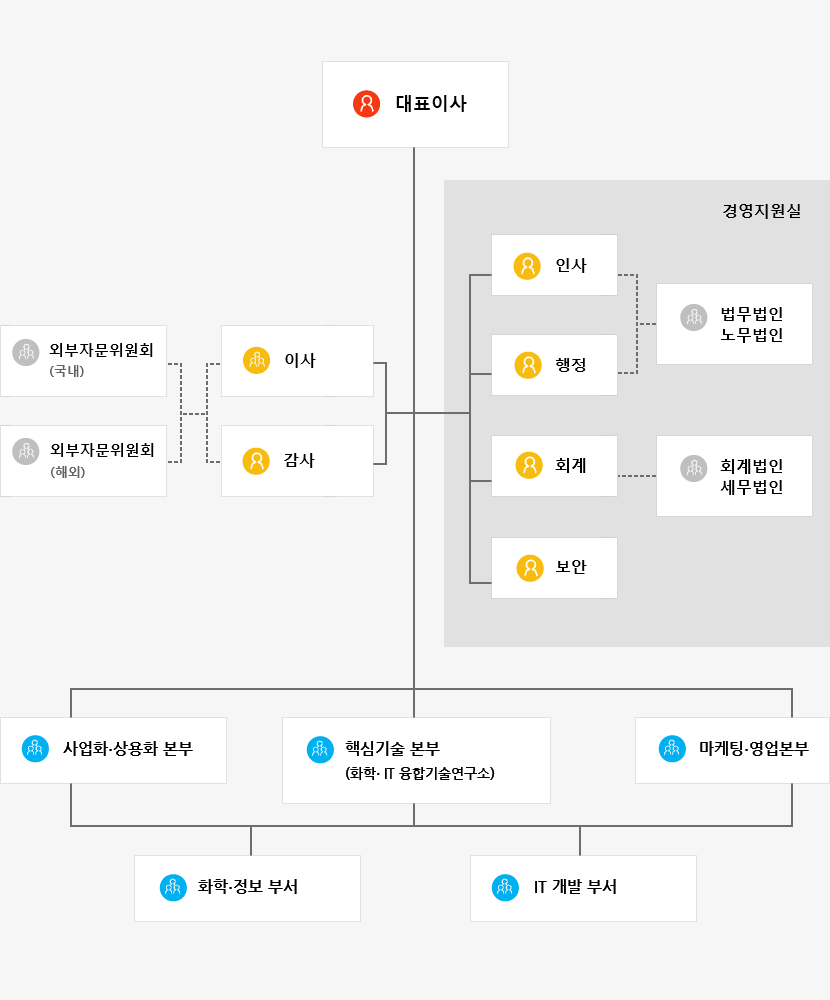 켐에쎈 조직도