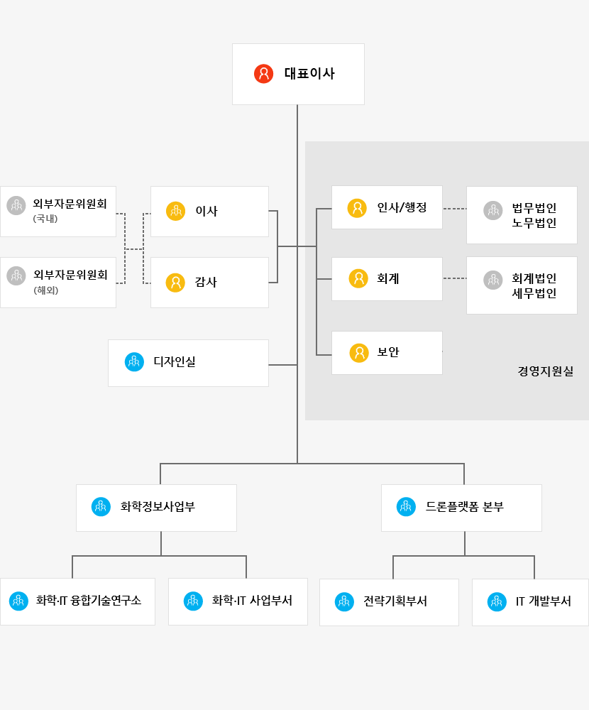 켐에쎈 조직도